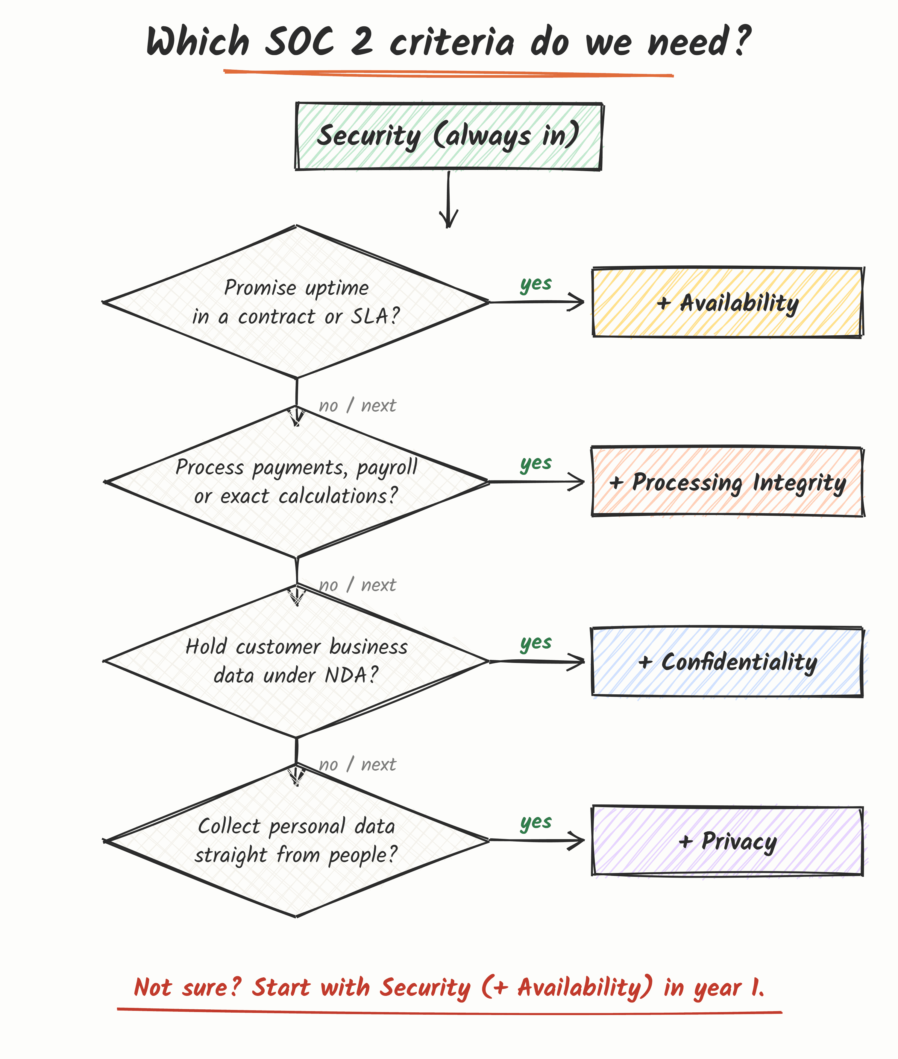 Flowchart: which SOC 2 trust services criteria should you include in your audit scope