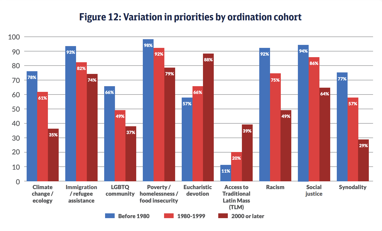 National Study of Catholic Priests
