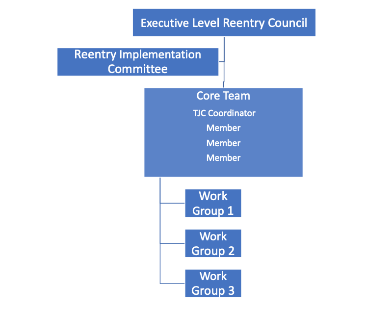 organizational chart