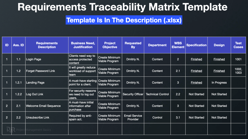 What are the major components of traceability matrix?