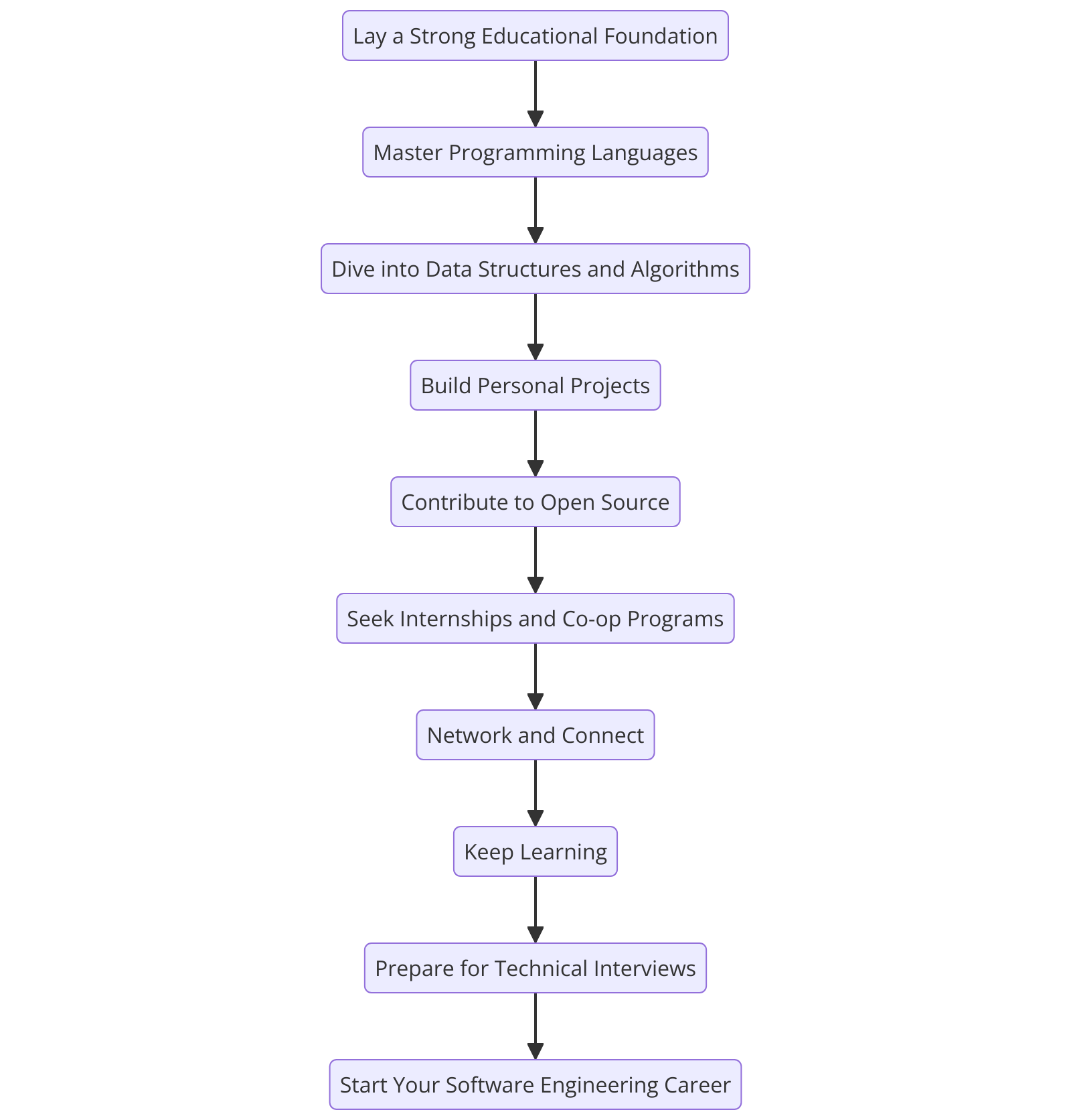 How to Become a Software Engineer: A Beginner's Guide
