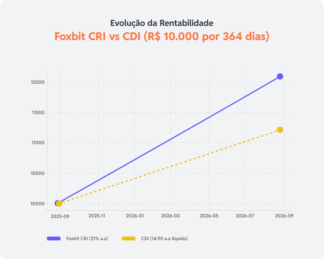Gráfico comparativo