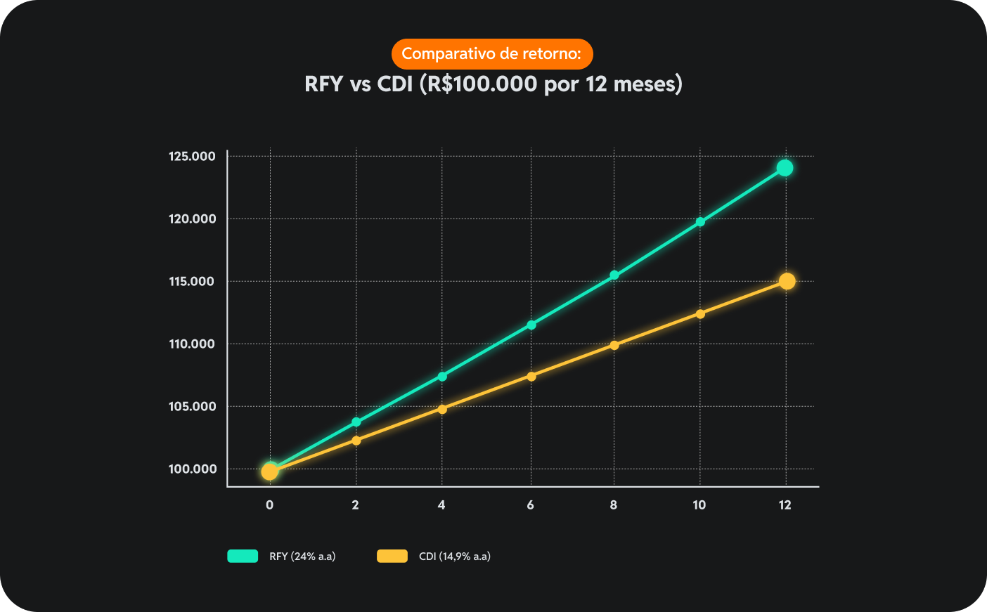 Gráfico comparativo