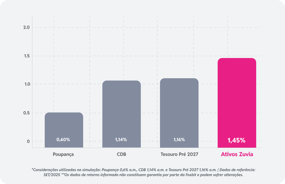 Gráfico comparativo