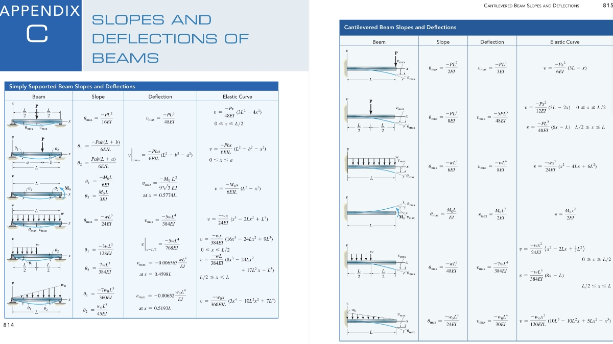 APPENDIX<br>CANTILEVERED BEAM SLOPES AND DEFLECTIONS<br>815<br>SLOPES AND<br>Cantilevered Beam Slopes and Deflections<br>DEFLECTIONS O<br>F<br>Beam<br>Slope<br>Deflection<br>Elastic Curve<br>BEAMS<br>