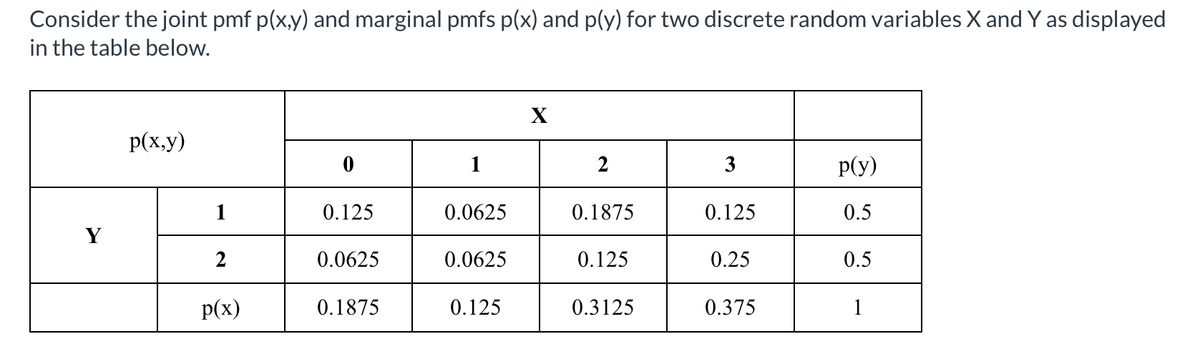 Consider the joint pmf p(x,y) and marginal pmfs p(x) and p(y) for two discrete random variables X and Y as displayed<br>in the table below.<br>X<br>p(x,y)<br>1<br>2<br>3<br>p(y)<br>1<br>0.125<br>0.0625<br>0.1875<br>0.125<br>0.5<br>Y<br>2<br>0.0625<br>0.0625<br>0.125<br>0.25<br>0.5<br>p(x)<br>0.1875<br>0.125<br>0.3125<br>0.375<br>1<br>