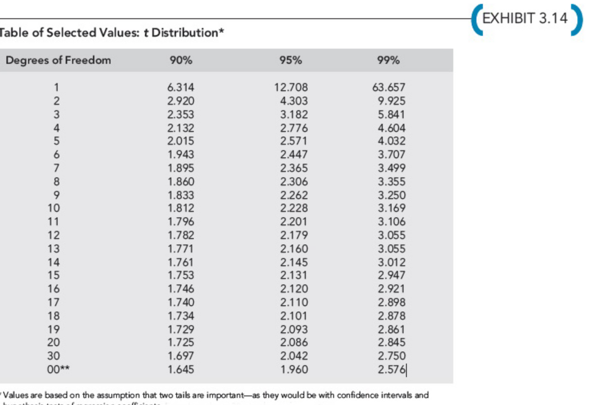 EXHIBIT 3.14<br>Table of Selected Values: t Distribution*<br>Degrees of Freedom<br>90%<br>95%<br>99%<br>6.314<br>2.920<br>1<br>12.708<br>63.657<br>2<br>4.303<br>9.925<br>3<br>2.353<br>3.182<br>5.841<br>4<br>2.132<br>2.776<br>4.604<br>2.015<br>2.571<br>4.032<br>6<br>1.943<br>2.447<br>3.707<br>1.895<br>1.860<br>7<br>2.365<br>3.499<br>2.306<br>3.355<br>1.833<br>1.812<br>9.<br>2.262<br>3.250<br>10<br>2.228<br>3.169<br>11<br>1.796<br>2.201<br>3.106<br>12<br>1.782<br>2.179<br>3.055<br>2.160<br>2.145<br>13<br>1.771<br>3.055<br>14<br>1.761<br>3.012<br>15<br>1.753<br>2.131<br>2.947<br>2.921<br>2.898<br>16<br>1.746<br>2.120<br>17<br>1.740<br>2.110<br>1.734<br>1.729<br>1.725<br>18<br>2.101<br>2.878<br>2.093<br>2.086<br>2.861<br>2.845<br>19<br>20<br>30<br>00**<br>2.042<br>1.960<br>1.697<br>2.750<br>1.645<br>2.576|<br>Values are based on the assumption that two tails are important-as they would be with confidence intervals and<br>