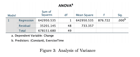 ANOVA<br>Sum of<br>Squares<br>Model<br>df<br>Mean Square<br>Sig.<br>1<br>Regression 642950.535<br>642950.535<br>.000<br>1<br>876.722<br>Residual<br>35201.145<br>48<br>733.357<br>Total<br>678151.680<br>49<br>a. Dependent Variable: Change<br>b. Predictors: (Constant), ExerciseTime<br>Figure 3: Analysis of Variance<br>