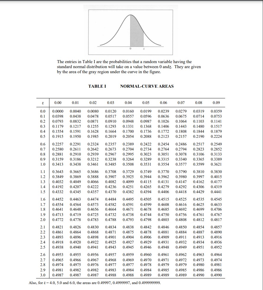 The entries in Table I are the probabilities that a random variable having the<br>standard normal distribution will take on a value between 0 andz. They are given<br>by the area of the gray region under the curve in the figure.<br>TABLE I<br>NORMAL-CURVE AREAS<br>0.00<br>0.01<br>0.02<br>0.03<br>0.04<br>0.05<br>0.06<br>0.07<br>0.08<br>0.09<br>0.0<br>0.0000<br>0.0040<br>0.0080<br>0.0120<br>0.0160<br>0.0199<br>0.0239<br>0.0279<br>0.0319<br>0.0359<br>0.1<br>0.0398<br>0.0438<br>0.0478<br>0.0517<br>0.0557<br>0.0596<br>0.0636<br>0.0675<br>0.0714<br>0.0753<br>0.2<br>0.0793<br>0.0832<br>0.0871<br>0.0910<br>0.0948<br>0.0987<br>0.1026<br>0.1064<br>0.1103<br>0.1141<br>0.3<br>0.1179<br>0.1217<br>0.1255<br>0.1293<br>0.1331<br>0.1368<br>0.1406<br>0.1443<br>0.1480<br>0.1517<br>0.4<br>0.1554<br>0.1591<br>0.1628<br>0.1664<br>0.1700<br>0.1736<br>0.1772<br>0.1808<br>0.1844<br>0.1879<br>0.5<br>0.1915<br>0.1950<br>0.1985<br>0.2019<br>0.2054<br>0.2088<br>0.2123<br>0.2157<br>0.2190<br>0.2224<br>0.6<br>0.2257<br>0.2291<br>0.2324<br>0.2357<br>0.2389<br>0.2422<br>0.2454<br>0.2486<br>0.2517<br>0.2549<br>0.7<br>0.2580<br>0.2611<br>0.2642<br>0.2673<br>0.2704<br>0.2734<br>0.2764<br>0.2794<br>0.2823<br>0.2852<br>0.8<br>0.2881<br>0.2910<br>0.2939<br>0.2967<br>0.2995<br>0.3023<br>0.3051<br>0.3078<br>0.3106<br>0.3133<br>0.9<br>0.3159<br>0.3186<br>0.3212<br>0.3238<br>0.3264<br>0.3289<br>0.3315<br>0.3340<br>0.3365<br>0.3389<br>1.0<br>0.3413<br>0.3438<br>0.3461<br>0.3485<br>0.3508<br>0.3531<br>0.3554<br>0.3577<br>0.3599<br>0.3621<br>1.1<br>0.3643<br>0.3665<br>0.3686<br>0.3708<br>0.3729<br>0.3749<br>0.3770<br>0.3790<br>0.3810<br>0.3830<br>0.3907<br>0.4082<br>1.2<br>0.3849<br>0.3869<br>0.3888<br>0.3925<br>0.3944<br>0.3962<br>0.3980<br>0.3997<br>0.4015<br>1.3<br>0.4032<br>0.4049<br>0.4066<br>0.4099<br>0.4115<br>0.4131<br>0.4147<br>0.4162<br>0.4177<br>1.4<br>0.4192<br>0.4207<br>0.4222<br>0.4236<br>0.4251<br>0.4265<br>0.4279<br>0.4292<br>0.4306<br>0.4319<br>1.5<br>0.4332<br>0.4345<br>0.4357<br>0.4370<br>0.4382<br>0.4394<br>0.4406<br>0.4418<br>0.4429<br>0.4441<br>1.6<br>0.4452<br>0.4463<br>0.4474<br>0.4484<br>0.4495<br>0.4505<br>0.4515<br>0.4525<br>0.4535<br>0.4545<br>0.4573<br>0.4656<br>0.4582<br>0.4664<br>0.4591<br>0.4671<br>0.4599<br>0.4678<br>0.4608<br>0.4685<br>0.4625<br>0.4699<br>0.4633<br>0.4706<br>1.7<br>0.4554<br>0.4564<br>0.4616<br>1.8<br>0.4641<br>0.4648<br>0.4692<br>1.9<br>0.4713<br>0.4719<br>0.4725<br>0.4732<br>0.4738<br>0.4744<br>0.4750<br>0.4756<br>0.4761<br>0.4767<br>2.0<br>0.4772<br>0.4778<br>0.4783<br>0.4788<br>0.4793<br>0.4798<br>0.4803<br>0.4808<br>0.4812<br>0.4817<br>2.1<br>0.4821<br>0.4826<br>0.4830<br>0.4834<br>0.4838<br>0.4842<br>0.4846<br>0.4850<br>0.4854<br>0.4857<br>2.2<br>0.4861<br>0.4864<br>0.4868<br>0.4871<br>0.4875<br>0.4878<br>0.4881<br>0.4884<br>0.4887<br>0.4890<br>2.3<br>0.4893<br>0.4896<br>0.4898<br>0.4901<br>0.4904<br>0.4906<br>0.4909<br>0.4911<br>0.4913<br>0.4916<br>2.4<br>0.4918<br>0.4920<br>0.4922<br>0.4925<br>0.4927<br>0.4929<br>0.4931<br>0.4932<br>0.4934<br>0.4936<br>2.5<br>0.4938<br>0.4940<br>0.4941<br>0.4943<br>0.4945<br>0.4946<br>0.4948<br>0.4949<br>0.4951<br>0.4952<br>2.6<br>0.4953<br>0.4955<br>0.4956<br>0.4957<br>0.4959<br>0.4960<br>0.4961<br>0.4962<br>0.4963<br>0.4964<br>0.4965<br>0.4974<br>0.4969<br>0.4977<br>0.4971<br>0.4979<br>0.4973<br>0.4980<br>2.7<br>0.4966<br>0.4967<br>0.4968<br>0.4970<br>0.4972<br>0.4974<br>2.8<br>0.4975<br>0.4976<br>0.4977<br>0.4978<br>0.4979<br>0.4981<br>0.4984<br>0.4988<br>2.9<br>0.4981<br>0.4982<br>0.4982<br>0.4983<br>0.4984<br>0.4985<br>0.4985<br>0.4986<br>0.4986<br>3.0<br>0.4987<br>0.4987<br>0.4987<br>0.4988<br>0.4989<br>0.4989<br>0.4989<br>0.4990<br>0.4990<br>Also, for z = 4.0, 5.0 and 6.0, the areas are 0.49997, 0.4999997, and 0.499999999.<br>