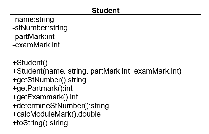 Student<br>-name:string<br>|-stNumber:string<br>-partMark:int<br>-examMark:int<br>+Student()<br>+Student(name: string, partMark:int, examMark:int)<br>+getStNumber():string<br>+getPartmark():int<br>+getExammark():int<br>+determineStNumber():string<br>+calcModuleMark():double<br>+toString():string<br>