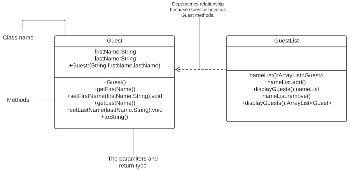 Dependency relationship<br>because GuestList invokes<br>Guest methods.<br>Class name<br>Guest<br>GuestList<br>-firstName:String<br>-lastName:String<br>+Guest:(String firstName, lastName)<br>+Guest()<br>+getFirstName()<br>+setFirstName(firstName:String):void<br>+getLastName()<br>+setLastName(lasttName:String):void<br>+toString()<br>nameList():ArrayList<Guest><br>nameList.add()<br>displayGuests(:nameList<br>nameList.remove()<br>+displayGuests():ArrayList<Guest><br>Methods<br>The paramiters and<br>return type<br>