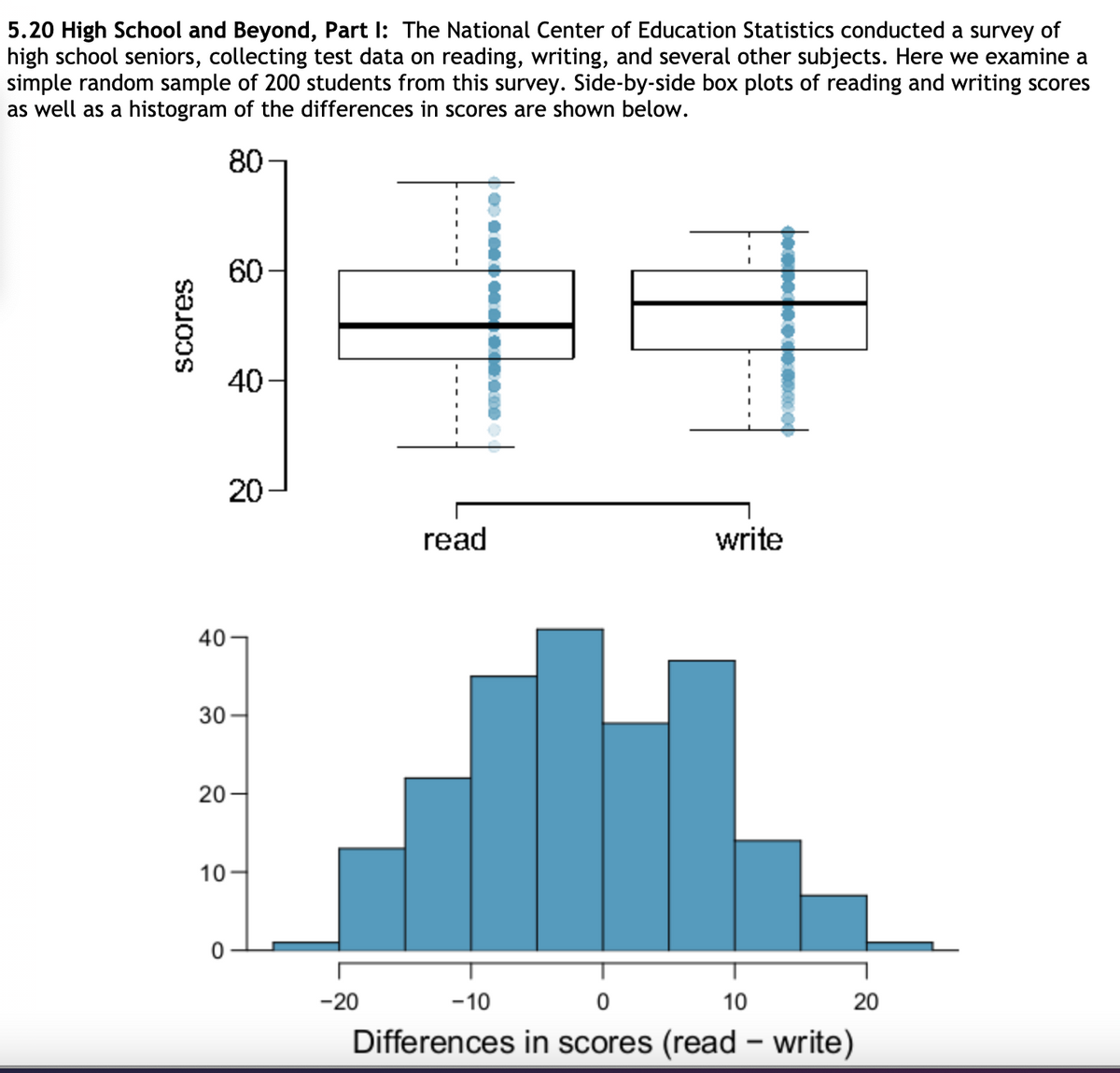 5.20 High School and Beyond, Part I: The National Center of Education Statistics conducted a survey of<br>high school seniors, collecting test data on reading, writing, and several other subjects. Here we examine a<br>simple random sample of 200 students from this survey. Side-by-side box plots of reading and writing scores<br>as well as a histogram of the differences in scores are shown below.<br>80<br>60-<br>40<br>20<br>read<br>write<br>40 –<br>30<br>20-<br>10<br>-20<br>-10<br>10<br>20<br>Differences in scores (read– write)<br>Scores<br>