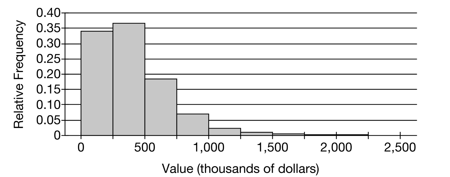 0.40-<br>0.35-<br>0.30-<br>0.25-<br>0.20-<br>0.15<br>0.10-<br>0.05-<br>500<br>1,000<br>1,500<br>2,000<br>2,500<br>Value (thousands of dollars)<br>Relative Frequency<br>