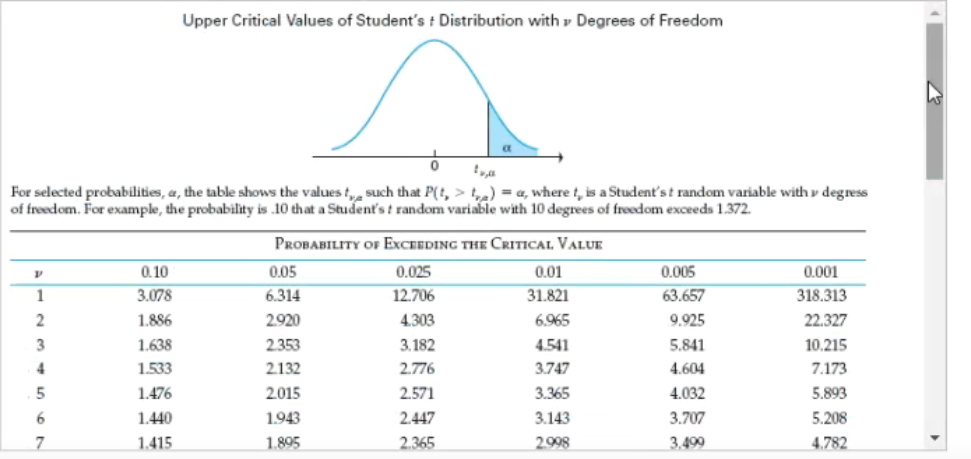 Upper Critical Values of Student's t Distribution with y Degrees of Freedom<br>For selected probabilities, a, the table shows the values t such that P(t, > t) = a, where t, is a Student's t random variable with y degress<br>of freedom. For example, the probability is 10 that a Student's t random variable with 10 degrees of freedom exceeds 1.372.<br>PROBABILITY Or EXCEEDING THE CRITICAL VALUE<br>0.10<br>0.05<br>0.025<br>0.01<br>0.005<br>0.001<br>1<br>3.078<br>6.314<br>12.706<br>31.821<br>63.657<br>318.313<br>1.886<br>2920<br>4.303<br>6.965<br>9.925<br>22.327<br>3<br>1.638<br>2.353<br>3.182<br>4.541<br>5.841<br>10.215<br>1.533<br>2.132<br>2.776<br>3.747<br>4.604<br>7.173<br>1.476<br>2.015<br>2.571<br>3.365<br>4.032<br>5.893<br>1.440<br>1.943<br>2.447<br>3.143<br>3.707<br>5.208<br>7<br>1.415<br>1.895<br>2.365<br>2.998<br>3.499<br>4.782<br>