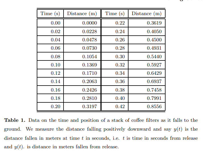 Time (s)<br>Distance (m)<br>Time (s)<br>Distance (m)<br>0.00<br>0.0000<br>0.22<br>0.3619<br>0.02<br>0.0228<br>0.24<br>0.4050<br>0.04<br>0.0478<br>0.26<br>0.4500<br>0.06<br>0.0730<br>0.28<br>0.4931<br>0.08<br>0.1054<br>0.30<br>0.5440<br>0.10<br>0.1369<br>0.32<br>0.5927<br>0.12<br>0.1710<br>0.34<br>0.6429<br>0.14<br>0.2063<br>0.36<br>0.6937<br>0.16<br>0.2426<br>0.38<br>0.7458<br>0.18<br>0.2810<br>0.40<br>0.7991<br>0.20<br>0.3197<br>0.42<br>0.8556<br>Table 1. Data on the time and position of a stack of coffee filters as it falls to the<br>ground. We measure the distance falling positively downward and say y(t) is the<br>distance fallen in meters at time t in seconds, i.e. t is time in seconds from release<br>and y(t). is distance in meters fallen from release.<br>