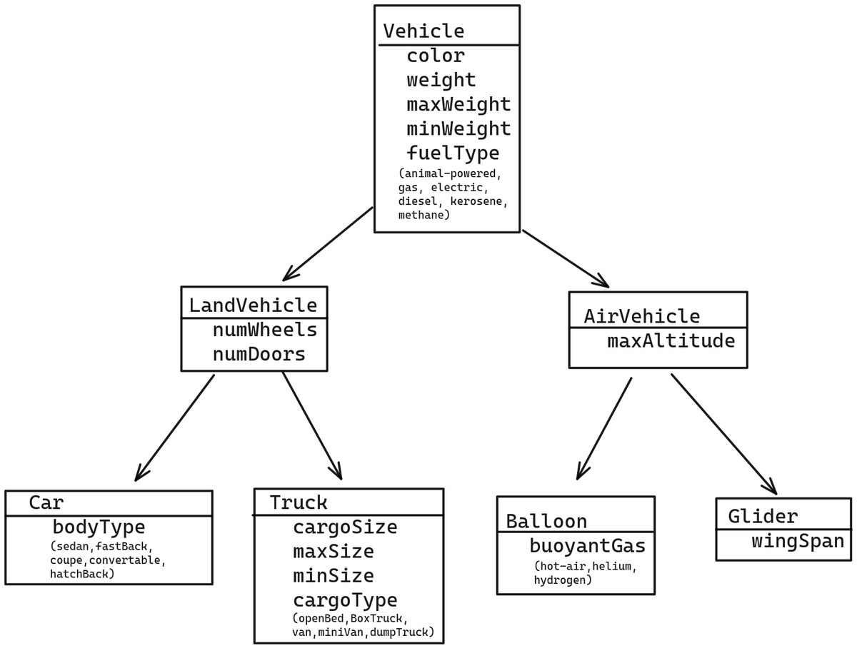 Vehicle<br>color<br>weight<br>maxWeight<br>minWeight<br>fuelType<br>(animal-powered,<br>gas, electric,<br>diesel, kerosene,<br>methane)<br>LandVehicle<br>AirVehicle<br>numWheels<br>maxAltitude<br>numDoors<br>Car<br>Truck<br>Glider<br>cargoSize<br>Balloon<br>buoyantGas<br>bodyType<br>wingSpan<br>(sedan, fastBack,<br>coupe, convertable,<br>hatchBack)<br>maxSize<br>minSize<br>(hot-air,helium,<br>hydrogen)<br>cargoType<br>(openBed, BoxTruck,<br>van, minivan, dumpTruck)<br>