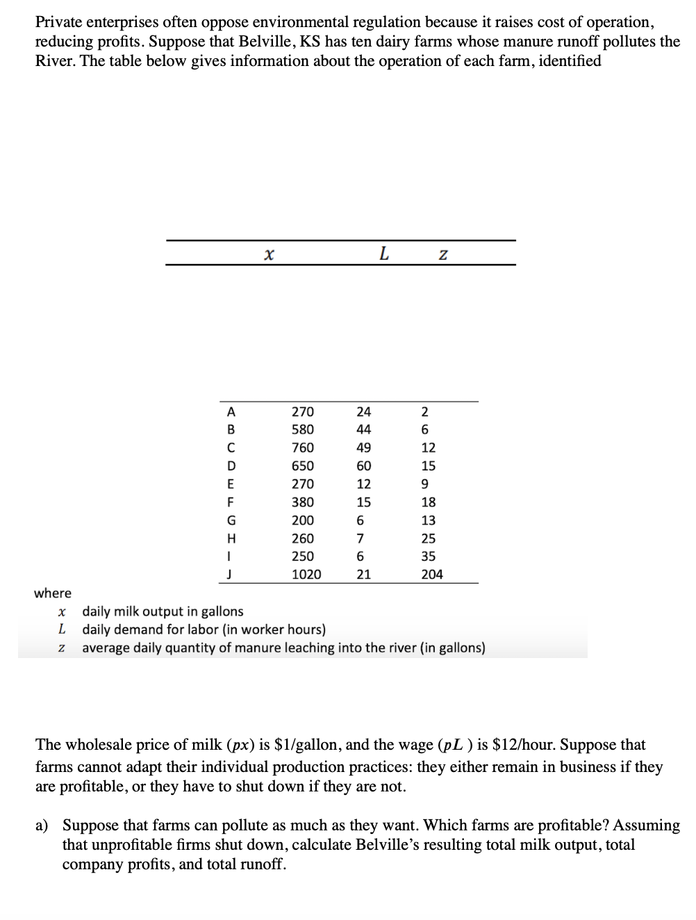 Private enterprises often oppose environmental regulation because it raises cost of operation,<br>reducing profits. Suppose that Belville, KS has ten dairy farms whose manure runoff pollutes the<br>River. The table below gives information about the operation of each farm, identified<br>X<br>A<br>270<br>24<br>2<br>580<br>44<br>6.<br>C<br>760<br>49<br>12<br>650<br>60<br>15<br>E<br>270<br>12<br>9.<br>F<br>380<br>15<br>18<br>200<br>6.<br>13<br>H.<br>260<br>7<br>25<br>250<br>6.<br>35<br>1020<br>21<br>204<br>where<br>daily milk output in gallons<br>L daily demand for labor (in worker hours)<br>average daily quantity of manure leaching into the river (in gallons)<br>The wholesale price of milk (px) is $1/gallon, and the wage (pL) is $12/hour. Suppose that<br>farms cannot adapt their individual production practices: they either remain in business if they<br>are profitable, or they have to shut down if they are not.<br>a) Suppose that farms can pollute as much as they want. Which farms are profitable? Assuming<br>that unprofitable firms shut down, calculate Belville's resulting total milk output, total<br>company profits, and total runoff.<br>