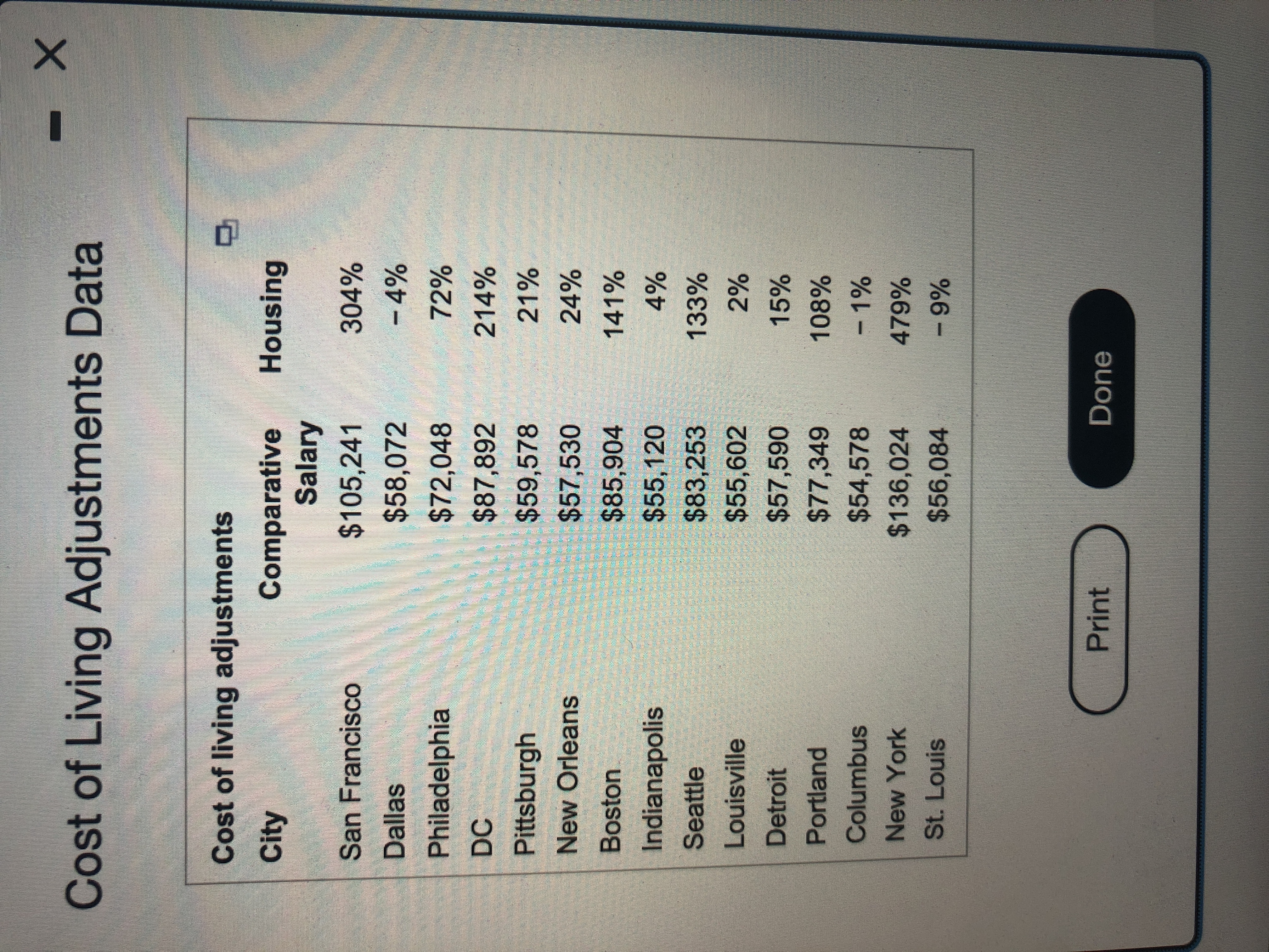 Cost of Living Adjustments Data<br>X -<br>Cost of living adjustments<br>Comparative<br>Salary<br>City<br>Housing<br>San Francisco<br>$105,241<br>304%<br>Dallas<br>$58,072<br>Philadelphia<br>$72,048<br>72%<br>DC<br>$87,892<br>214%<br>Pittsburgh<br>%2459,578<br>21%<br>New Orleans<br>$57,530<br>24%<br>Boston<br>$85,904<br>141%<br>Indianapolis<br>$55,120<br>4%<br>Seattle<br>%2483,253<br>133%<br>Louisville<br>$55,602<br>2%<br>Detroit<br>$57,590<br>15%<br>Portland<br>$77,349<br>108%<br>Columbus<br>$54,578<br>- 1%<br>New York<br>$136,024<br>479%<br>St. Louis<br>%2456,084<br>Print<br>Done<br>