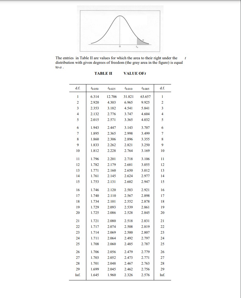 The entries in Table II are values for which the area to their right under the<br>distribution with given degrees of freedom (the gray area in the figure) is equal<br>to a.<br>TABLE II<br>VALUE OFt<br>d.f.<br>'0.0s0<br>l0.025<br>f0.010<br>10.005<br>d.f.<br>1<br>6.314<br>12.706<br>31.821<br>63.657<br>1<br>2.920<br>4.303<br>6.965<br>9.925<br>3<br>2.353<br>3.182<br>4.541<br>5.841<br>3<br>4<br>2.132<br>2.776<br>3.747<br>4.604<br>4<br>5<br>2.015<br>2.571<br>3.365<br>4.032<br>5<br>6.<br>1.943<br>2.447<br>3.143<br>3.707<br>6.<br>1.895<br>2.365<br>2.998<br>3.499<br>7<br>8<br>1.860<br>2.306<br>2.896<br>3.355<br>8.<br>9<br>1.833<br>2.262<br>2,821<br>3.250<br>9<br>10<br>1.812<br>2.228<br>2.764<br>3.169<br>10<br>11<br>1.796<br>2.201<br>2.718<br>3.106<br>11<br>12<br>1.782<br>2.179<br>2.681<br>3.055<br>12<br>13<br>1.771<br>2.160<br>2.650<br>3.012<br>13<br>14<br>1.761<br>2.145<br>2.624<br>2.977<br>14<br>15<br>1.753<br>2.131<br>2.602<br>2.947<br>15<br>16<br>1.746<br>2.120<br>2.583<br>2.921<br>16<br>17<br>1.740<br>2.110<br>2.567<br>2.898<br>17<br>18<br>1.734<br>2.101<br>2.552<br>2.878<br>18<br>19<br>1.729<br>2.093<br>2.539<br>2.861<br>19<br>20<br>1.725<br>2.086<br>2.528<br>2.845<br>20<br>21<br>1.721<br>2,080<br>2.518<br>2.831<br>21<br>22<br>1.717<br>2.074<br>2.508<br>2.819<br>22<br>23<br>1.714<br>2.069<br>2.500<br>2.807<br>23<br>24<br>1.711<br>2.064<br>2.492<br>2.797<br>24<br>25<br>1.708<br>2.060<br>2.485<br>2.787<br>25<br>26<br>1.706<br>2.056<br>2.479<br>2.779<br>26<br>27<br>1.703<br>2.052<br>2.473<br>2.771<br>27<br>28<br>1.701<br>2.048<br>2.467<br>2.763<br>28<br>29<br>1.699<br>2.045<br>2.462<br>2.756<br>29<br>Inf.<br>1.645<br>1.960<br>2.326<br>2.576<br>Inf.<br>