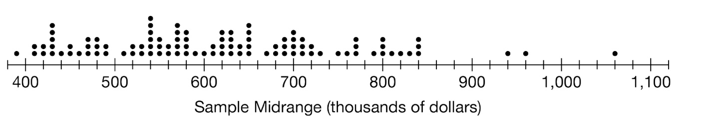 :...!<br>400<br>500<br>600<br>700<br>800<br>900<br>1,000<br>1,100<br>Sample Midrange (thousands of dollars)<br>