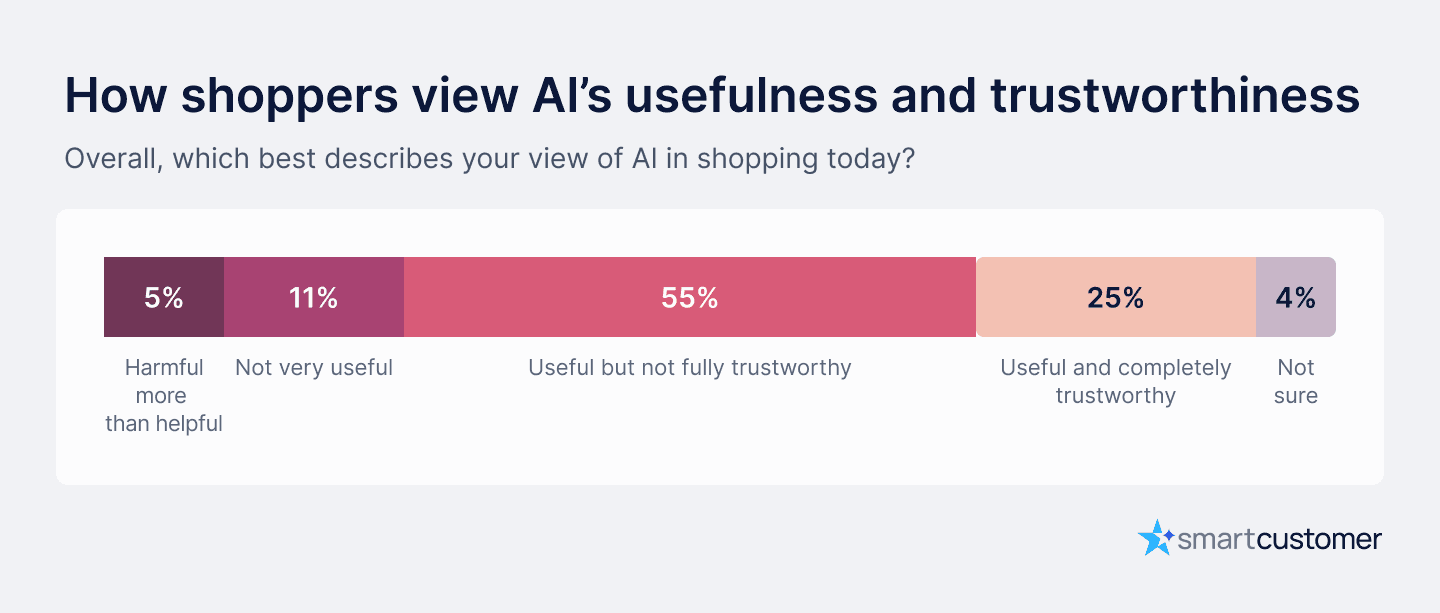 AI usefulness and trustworthiness.png