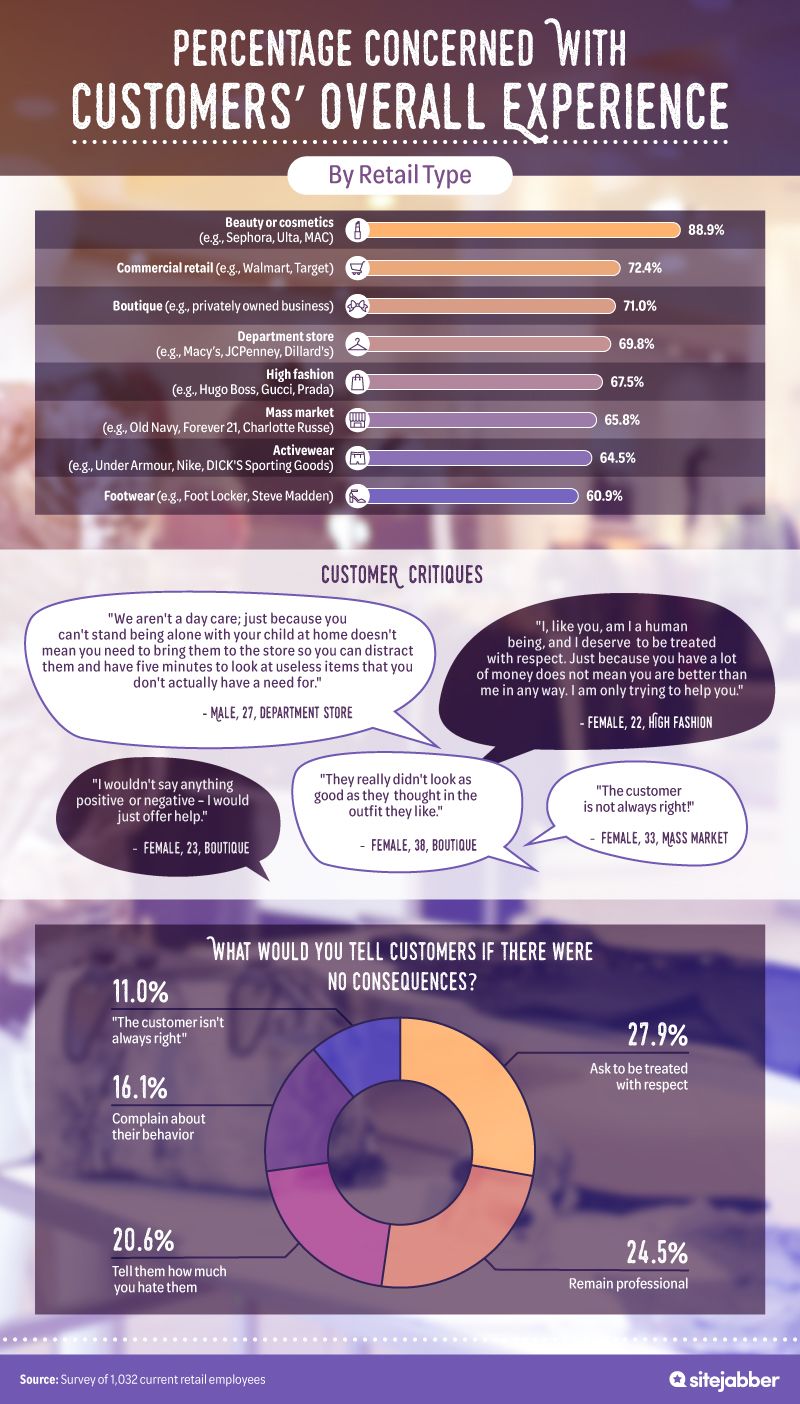 Retail types and their concern for customers
