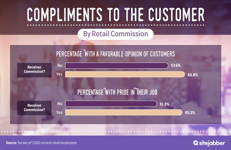 How commission affects attitude of the sales people