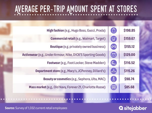 Amount spend per store type