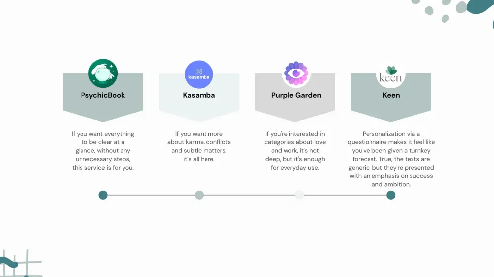 Comparison of four popular horoscope websites: PsychicBook, Kasamba, Purple Garden, and Keen. Highlights key features — PsychicBook offers a simple interface, Kasamba focuses on karma and esotericism, Purple Garden covers love and career horoscopes
