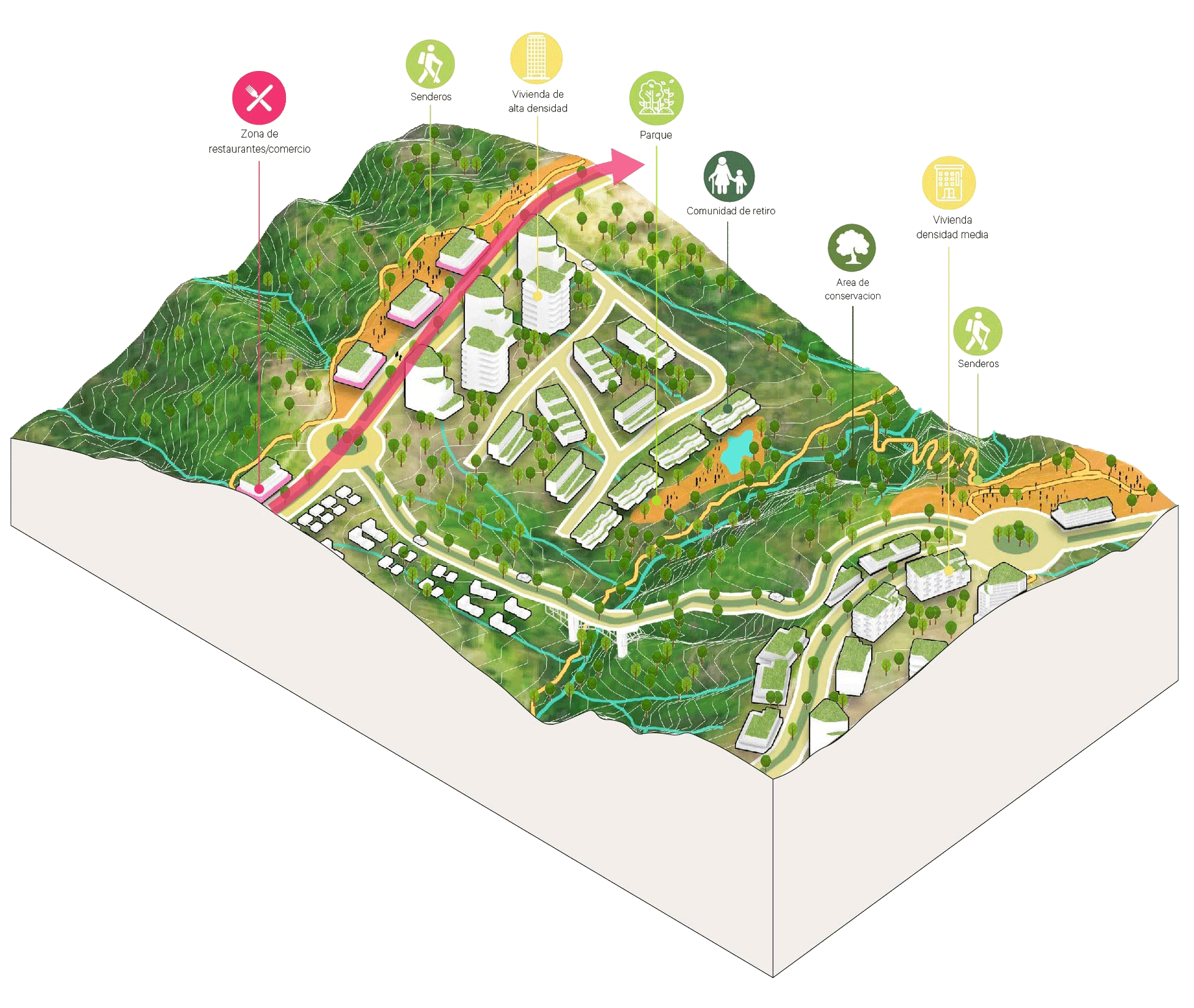 3D site plan showing mixed residential development with walking paths, conservation areas, parks, and risk zones on a hillside terrain.