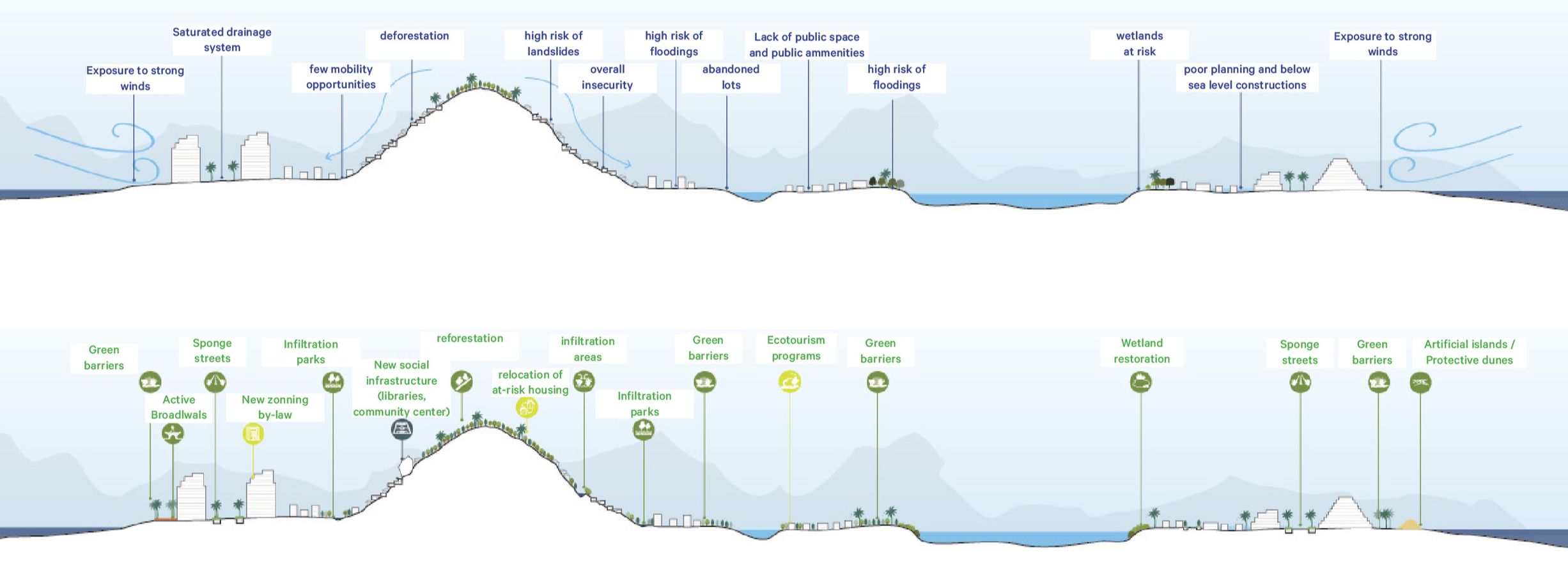 Acapulco Revitalization Plan: Co-Designing With Nature