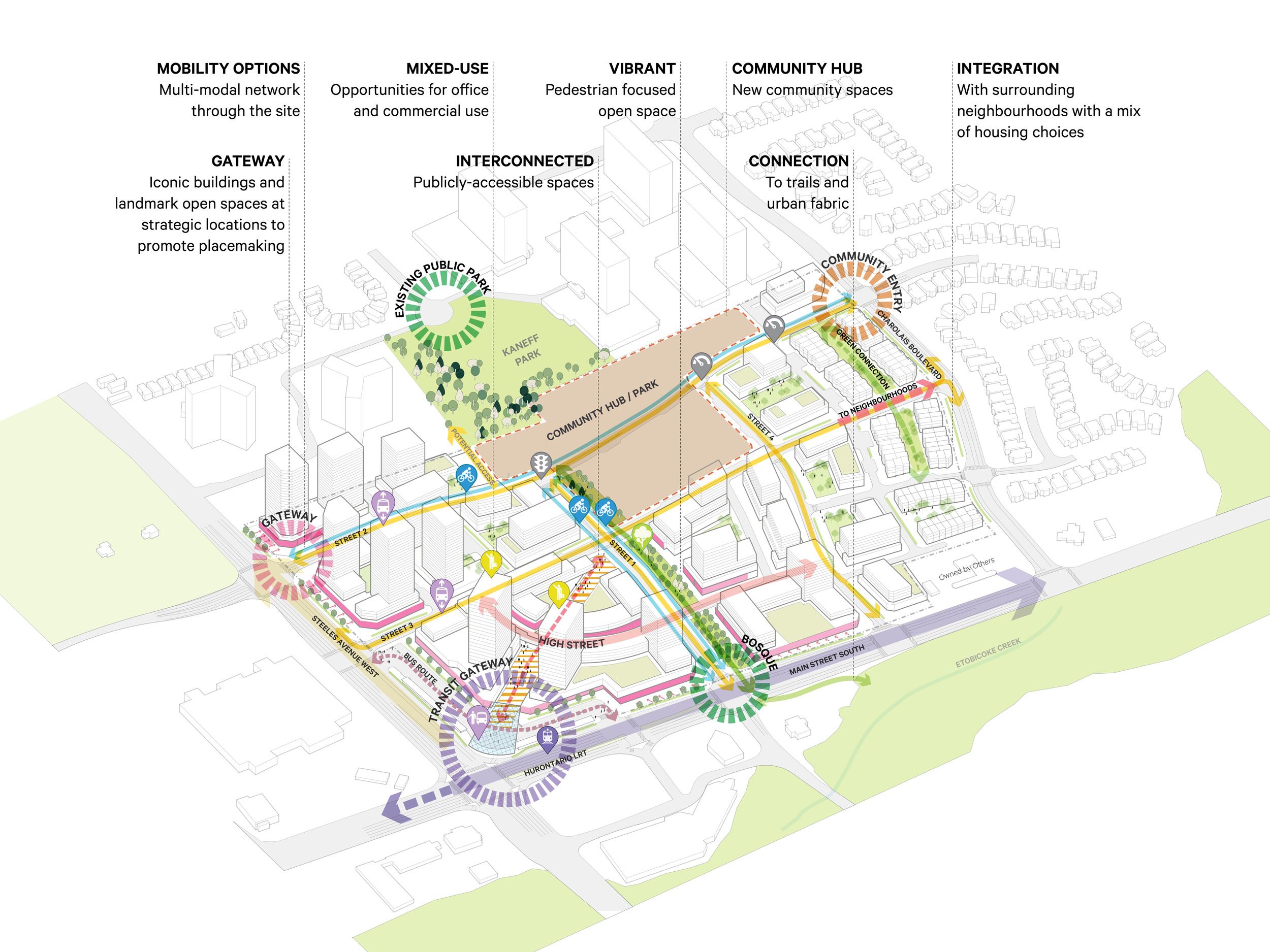 Urban design concept plan showing interconnected community hubs, gateway features, and mixed-use development zones linked by pedestrian and mobility networks.