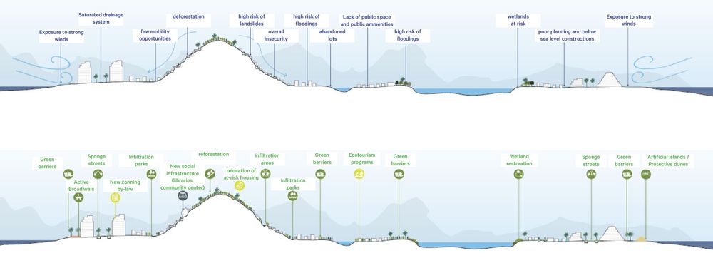 Acapulco Revitalization Plan: Co-Designing With Nature