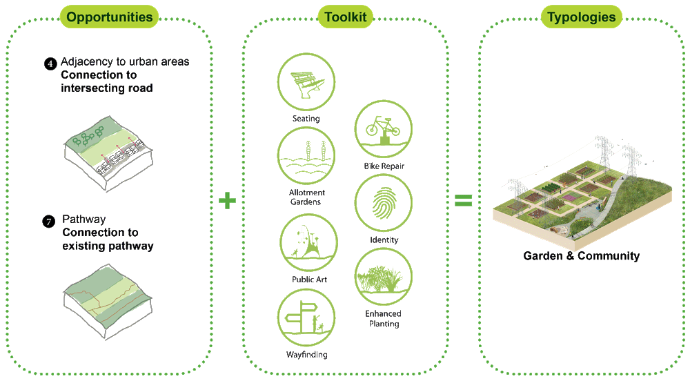 Durham Meadoway Visioning Study