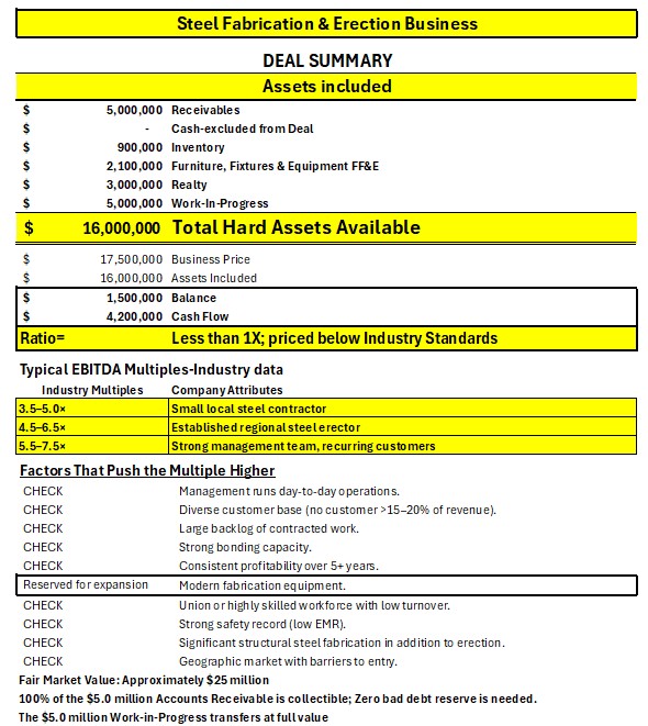 Steel Fabrication Erecting biz. $4,182,982 Profit. 4X this with Seller