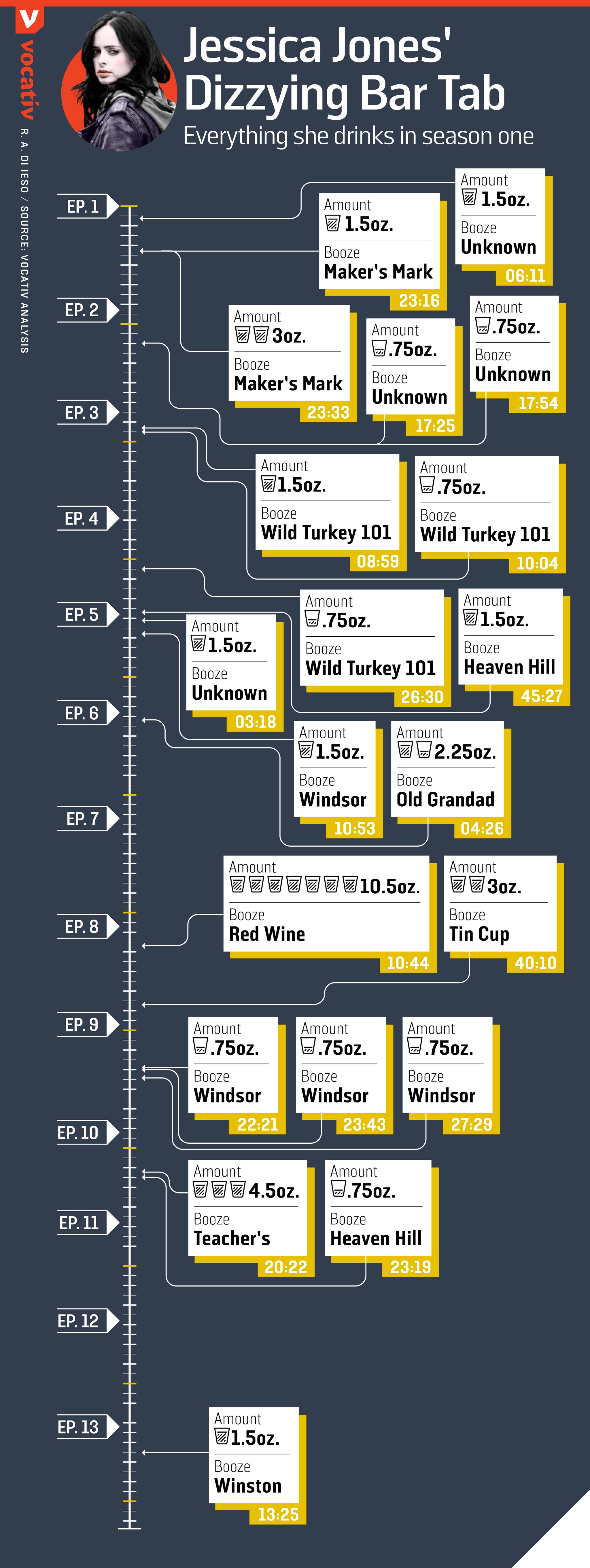 Information graphic on the amount of alcohol Jessica Jones consumed