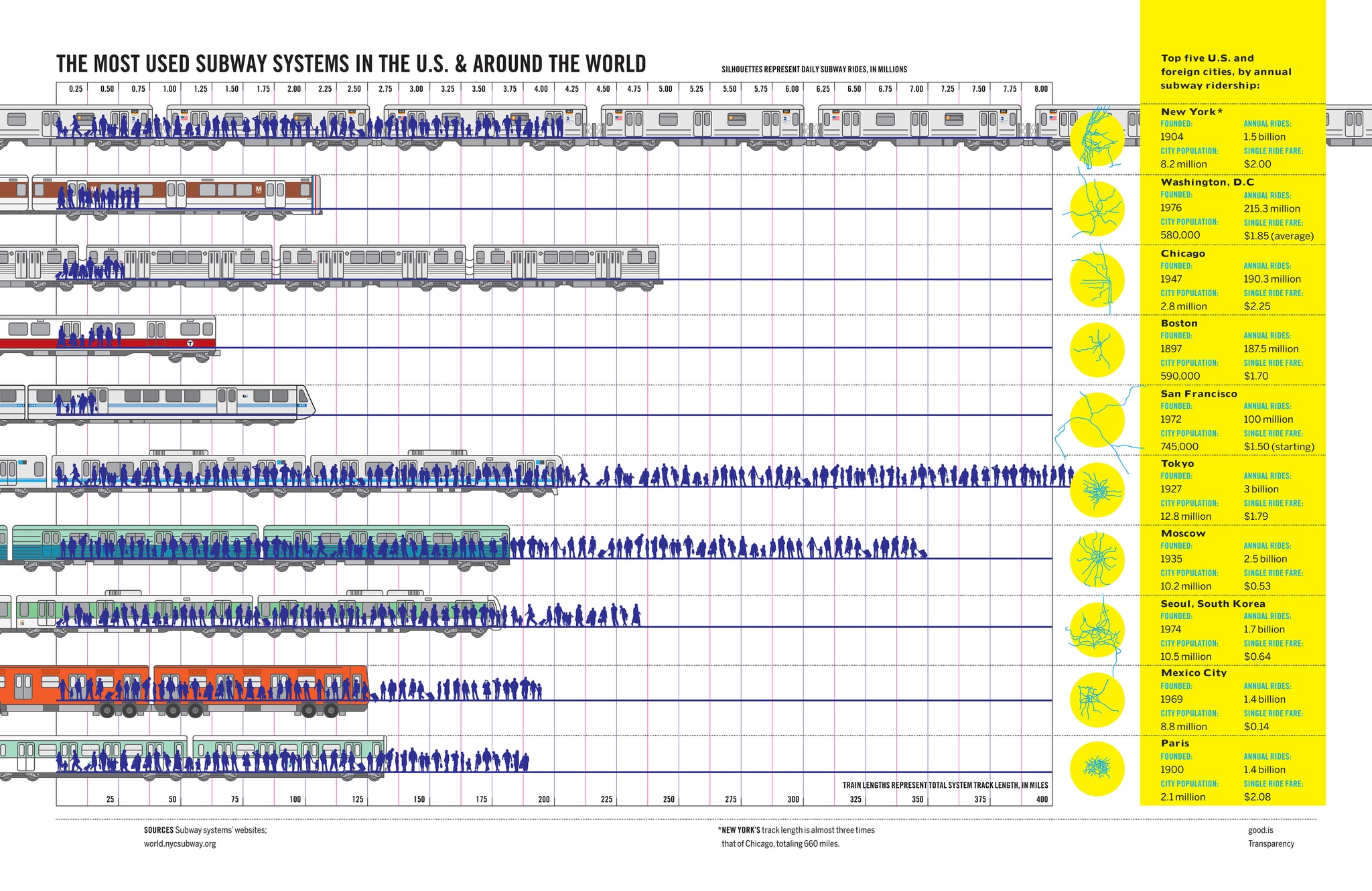 Information graphic subways around the world