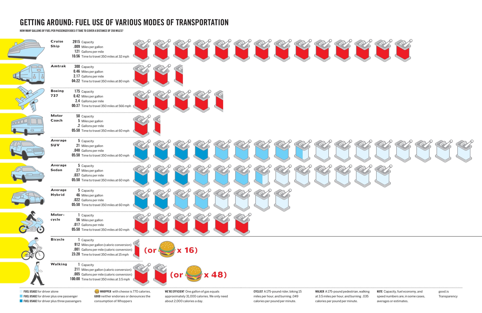 Information graphic on fuel economy for various modes of transportation