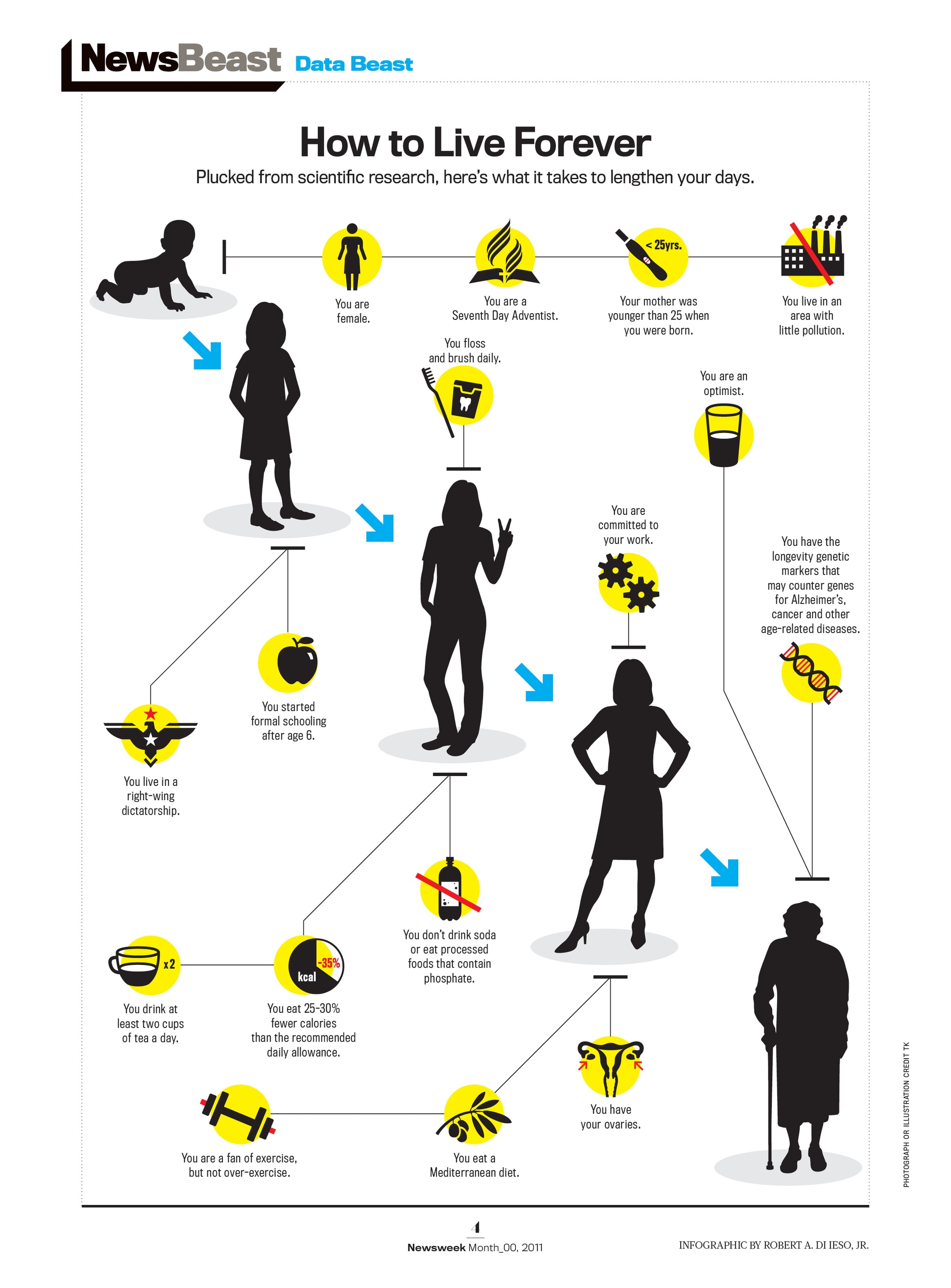 Information graphic on how to increase longevity