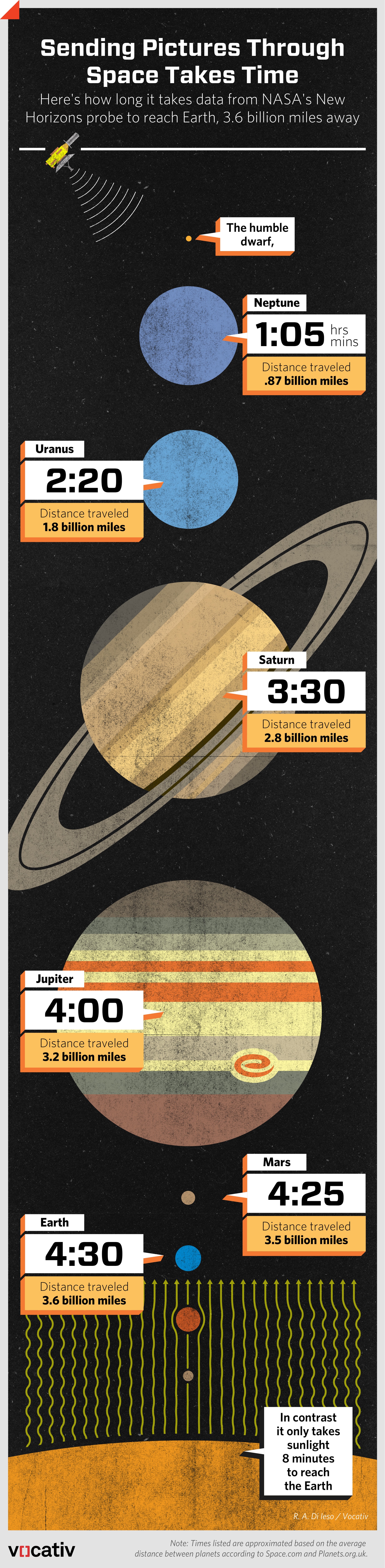 Information graphic on how long it takes to send images from Pluto to Earth