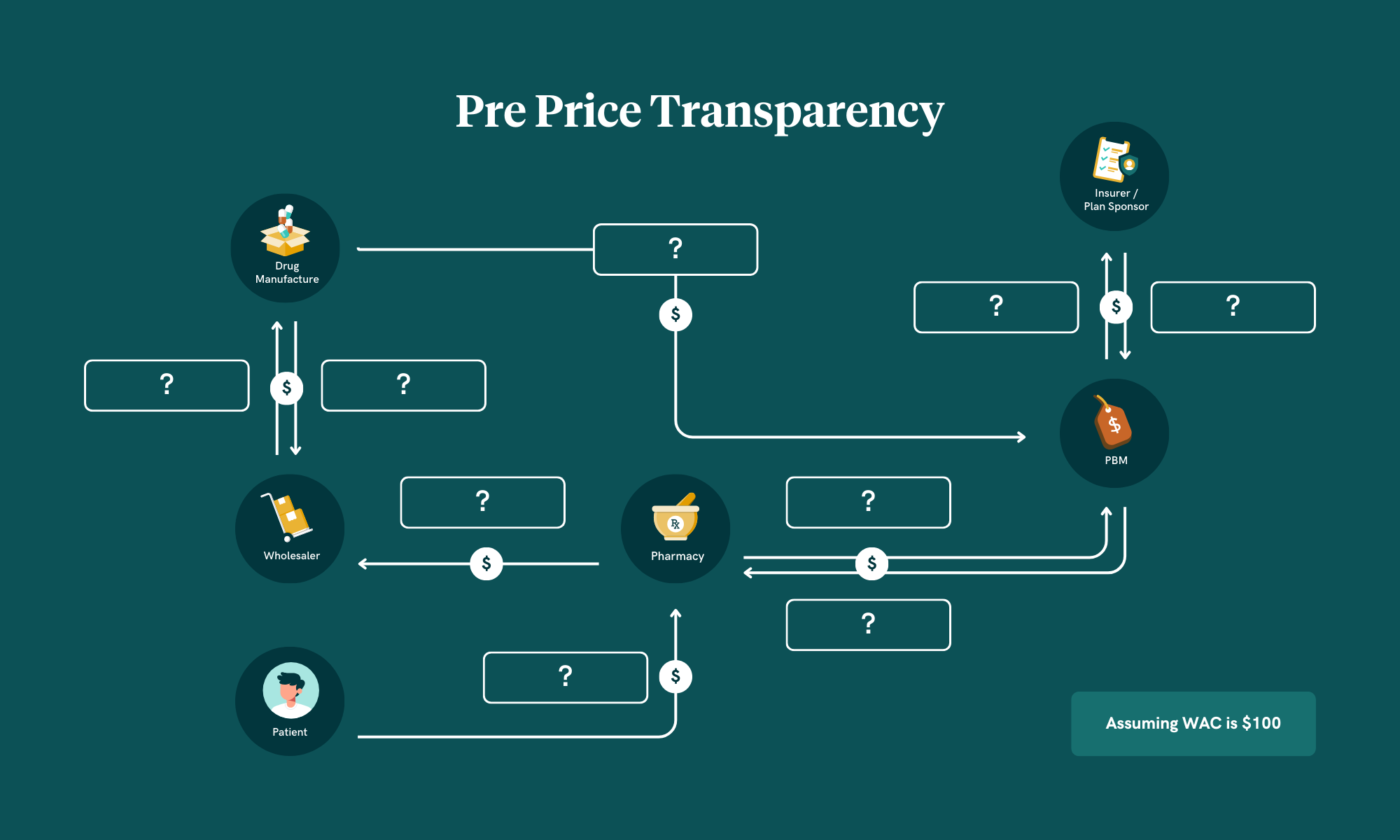Pre-price transparency, it was nearly impossible to follow the drug value chain.