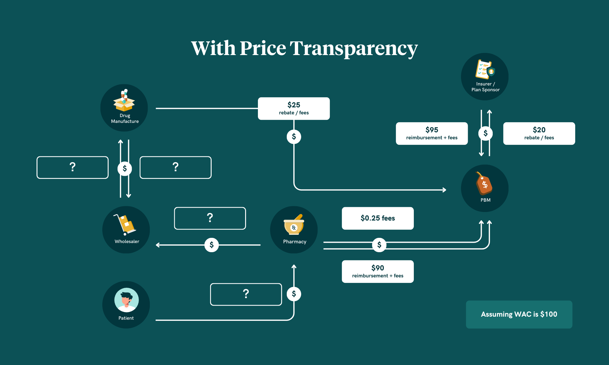 With price transparency, we can definitively put numbers to half of the drug value chain. *Illustrative example of costs, not real numbers