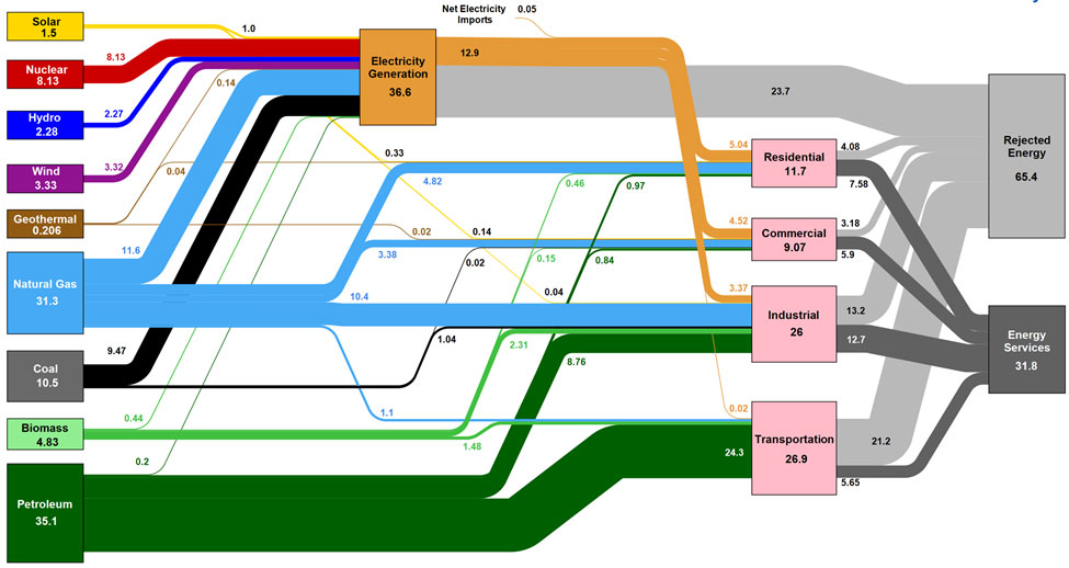 2021 US Energy Flow; 97.3 Quads (1.055 × 1018 Joules); LLNL