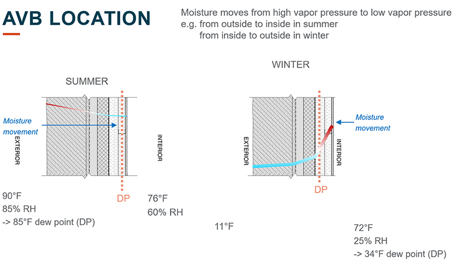 Moisture movement through a wall assembly.
