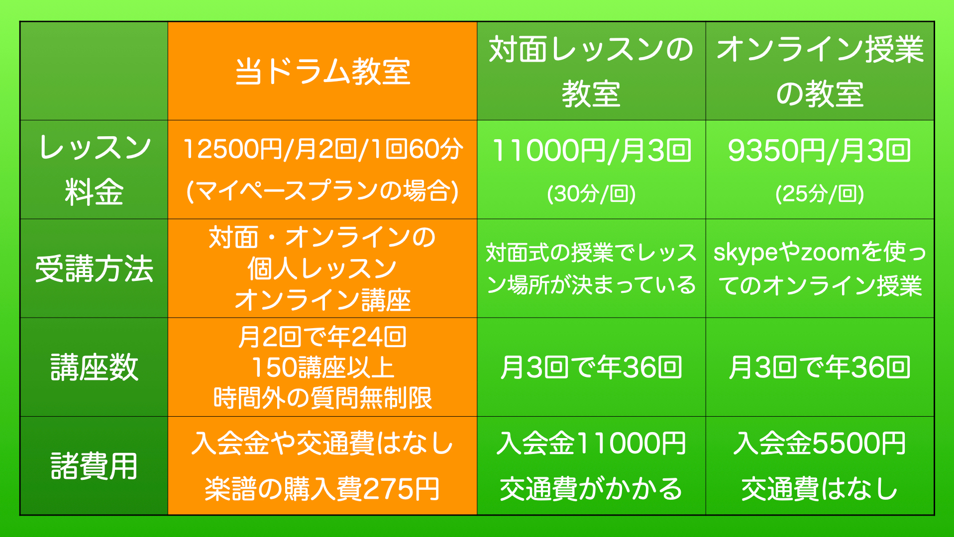 当ドラム教室と他社の比較