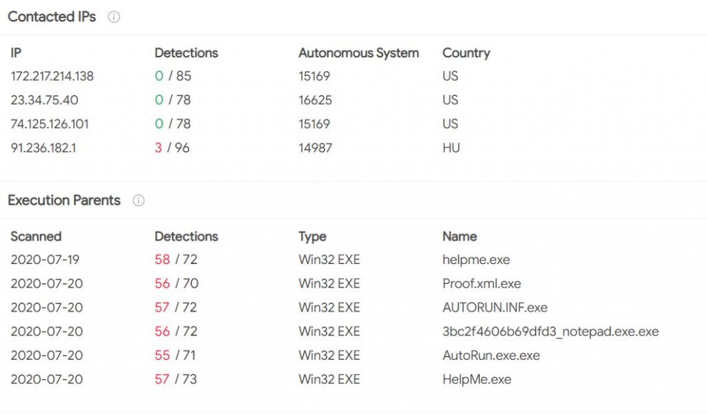 Figure 5: Malware IP hosted in Hungary