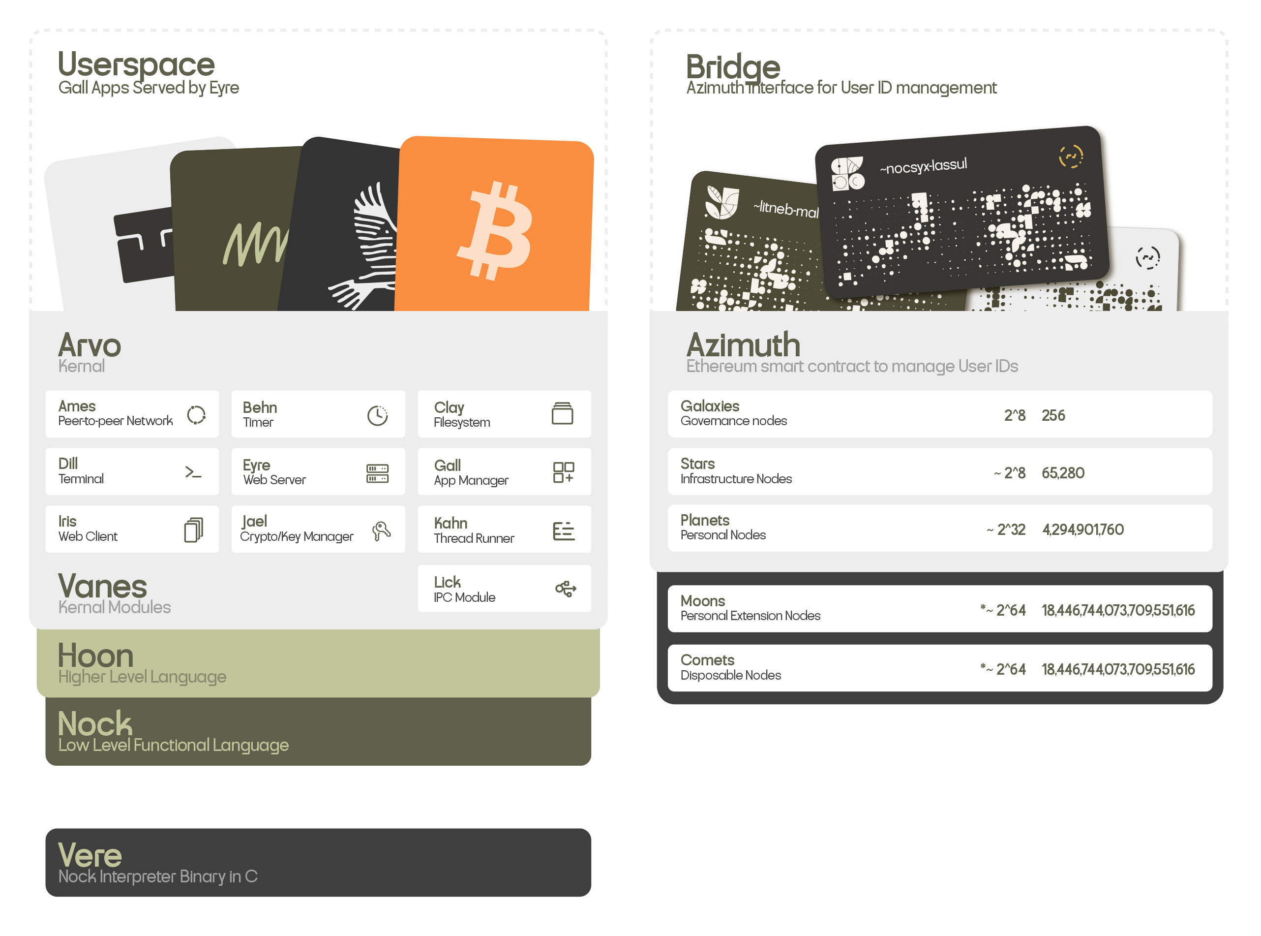 User space and Bridge