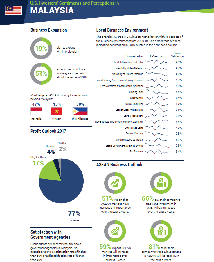 Malaysia ASEAN report Malaysia ASEAN report