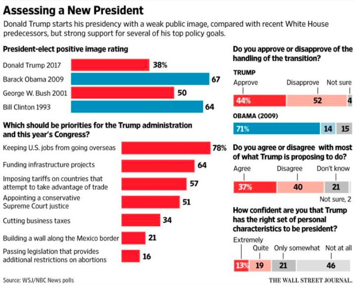 President chart