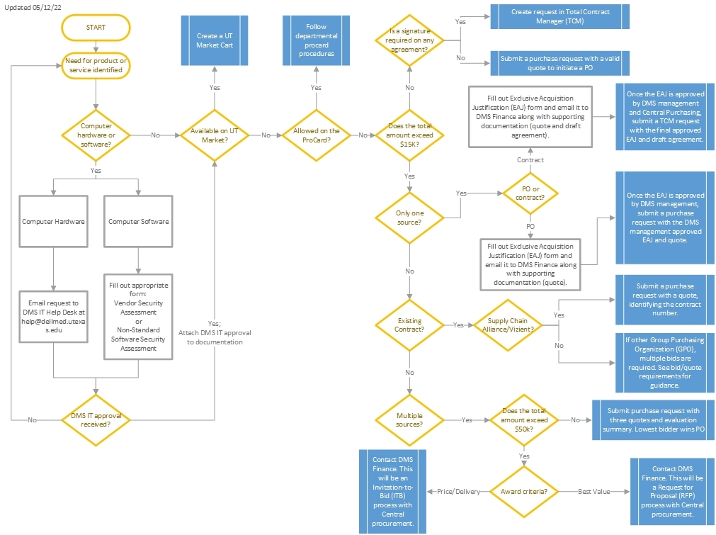 Purchasing Flowchart - Dell Med Intranet (en-US)